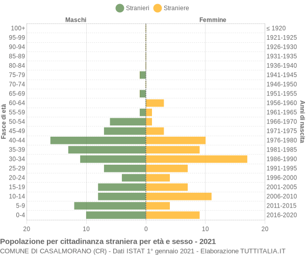 Grafico cittadini stranieri - Casalmorano 2021