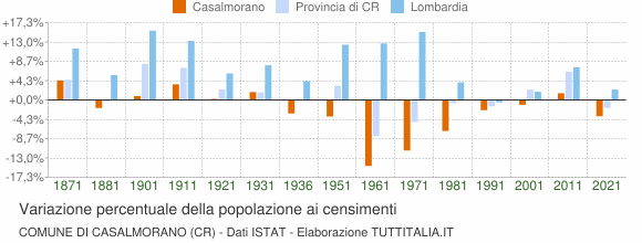 Grafico variazione percentuale della popolazione Comune di Casalmorano (CR)