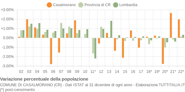 Variazione percentuale della popolazione Comune di Casalmorano (CR)