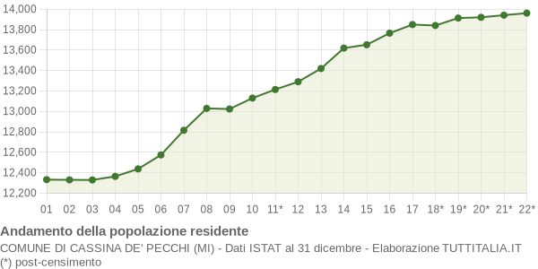 Andamento popolazione Comune di Cassina de' Pecchi (MI)