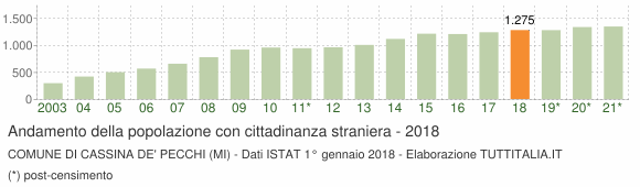Grafico andamento popolazione stranieri Comune di Cassina de' Pecchi (MI)