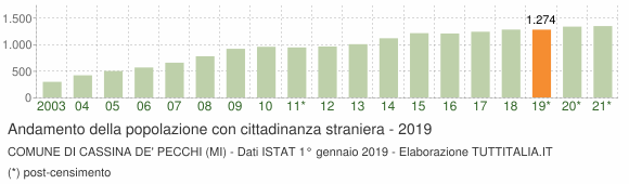 Grafico andamento popolazione stranieri Comune di Cassina de' Pecchi (MI)