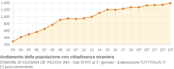 Andamento popolazione stranieri Comune di Cassina de' Pecchi (MI)