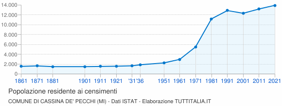 Grafico andamento storico popolazione Comune di Cassina de' Pecchi (MI)