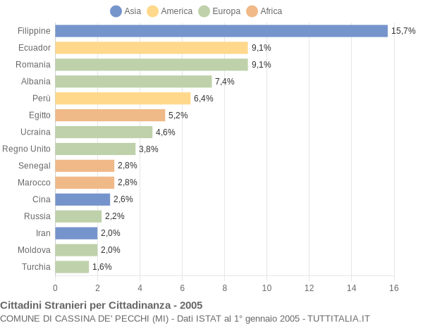 Grafico cittadinanza stranieri - Cassina de' Pecchi 2005