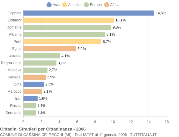 Grafico cittadinanza stranieri - Cassina de' Pecchi 2006