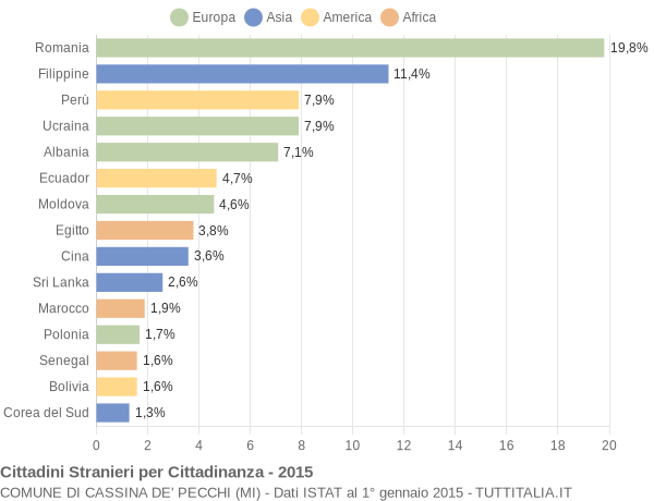 Grafico cittadinanza stranieri - Cassina de' Pecchi 2015