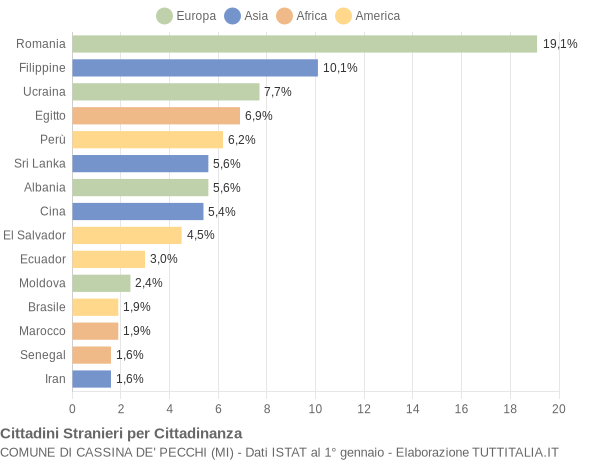 Grafico cittadinanza stranieri - Cassina de' Pecchi 2022