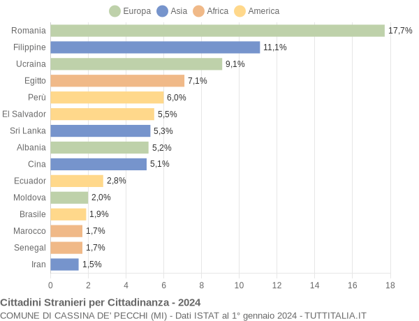 Grafico cittadinanza stranieri - Cassina de' Pecchi 2024