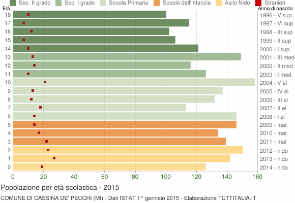 Grafico Popolazione in età scolastica - Cassina de' Pecchi 2015