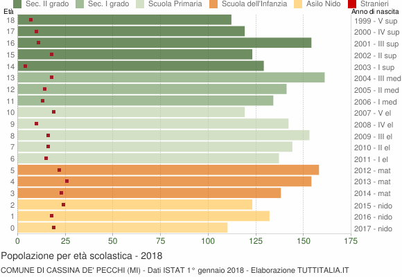 Grafico Popolazione in età scolastica - Cassina de' Pecchi 2018