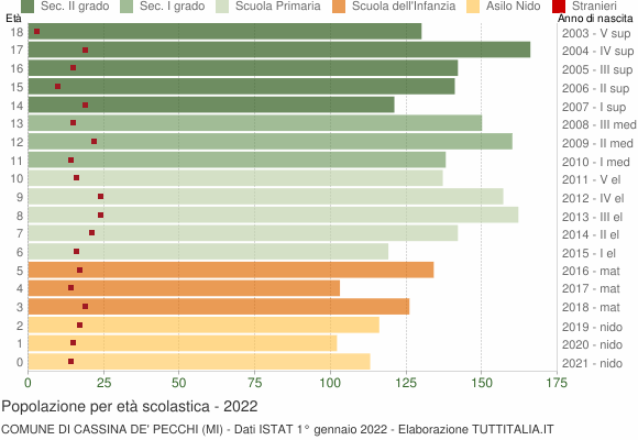 Grafico Popolazione in età scolastica - Cassina de' Pecchi 2022