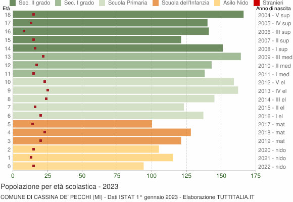 Grafico Popolazione in età scolastica - Cassina de' Pecchi 2023