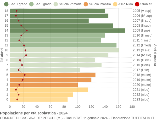 Grafico Popolazione in età scolastica - Cassina de' Pecchi 2024