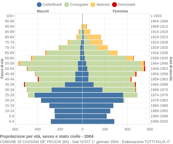 Grafico Popolazione per età, sesso e stato civile Comune di Cassina de' Pecchi (MI)