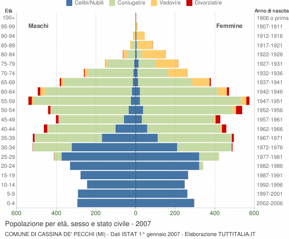 Grafico Popolazione per età, sesso e stato civile Comune di Cassina de' Pecchi (MI)