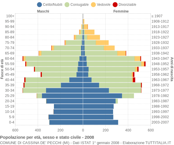 Grafico Popolazione per età, sesso e stato civile Comune di Cassina de' Pecchi (MI)