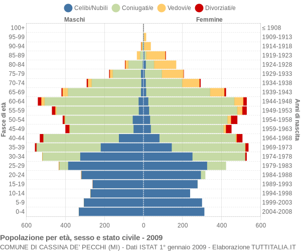 Grafico Popolazione per età, sesso e stato civile Comune di Cassina de' Pecchi (MI)