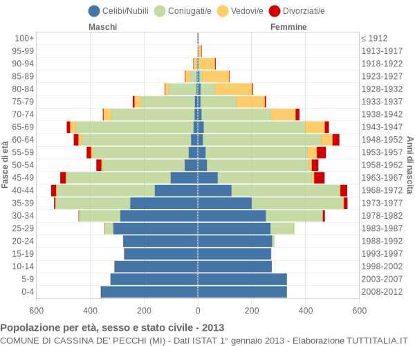 Grafico Popolazione per età, sesso e stato civile Comune di Cassina de' Pecchi (MI)