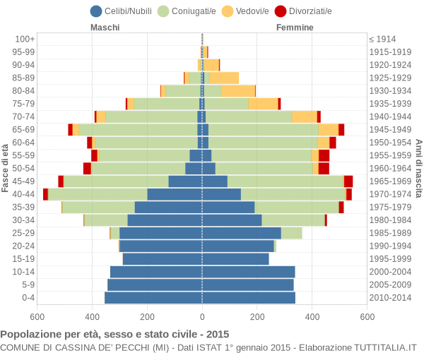 Grafico Popolazione per età, sesso e stato civile Comune di Cassina de' Pecchi (MI)