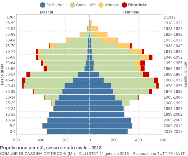 Grafico Popolazione per età, sesso e stato civile Comune di Cassina de' Pecchi (MI)