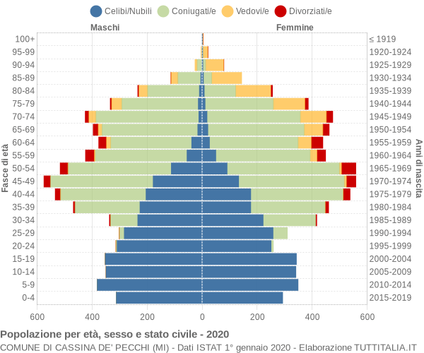 Grafico Popolazione per età, sesso e stato civile Comune di Cassina de' Pecchi (MI)