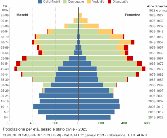 Grafico Popolazione per età, sesso e stato civile Comune di Cassina de' Pecchi (MI)