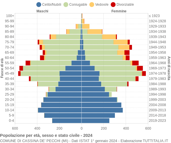 Grafico Popolazione per età, sesso e stato civile Comune di Cassina de' Pecchi (MI)