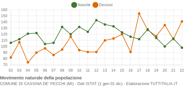 Grafico movimento naturale della popolazione Comune di Cassina de' Pecchi (MI)