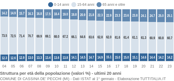 Grafico struttura della popolazione Comune di Cassina de' Pecchi (MI)