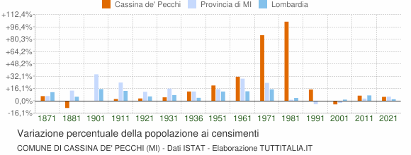 Grafico variazione percentuale della popolazione Comune di Cassina de' Pecchi (MI)
