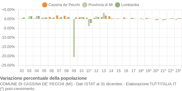 Variazione percentuale della popolazione Comune di Cassina de' Pecchi (MI)