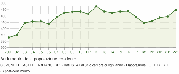 Andamento popolazione Comune di Castel Gabbiano (CR)