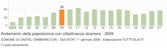 Grafico andamento popolazione stranieri Comune di Castel Gabbiano (CR)