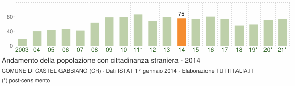 Grafico andamento popolazione stranieri Comune di Castel Gabbiano (CR)