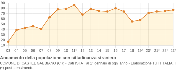 Andamento popolazione stranieri Comune di Castel Gabbiano (CR)