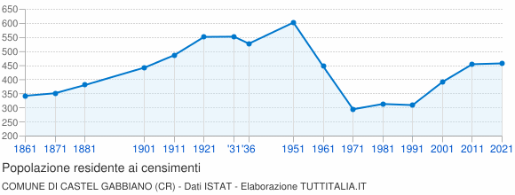 Grafico andamento storico popolazione Comune di Castel Gabbiano (CR)