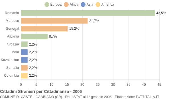 Grafico cittadinanza stranieri - Castel Gabbiano 2006
