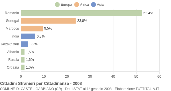 Grafico cittadinanza stranieri - Castel Gabbiano 2008