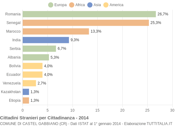 Grafico cittadinanza stranieri - Castel Gabbiano 2014