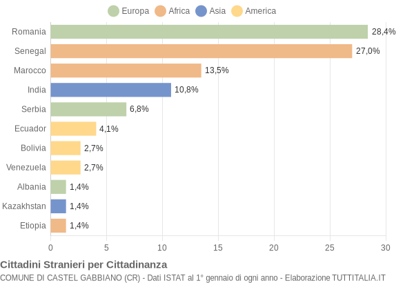 Grafico cittadinanza stranieri - Castel Gabbiano 2015