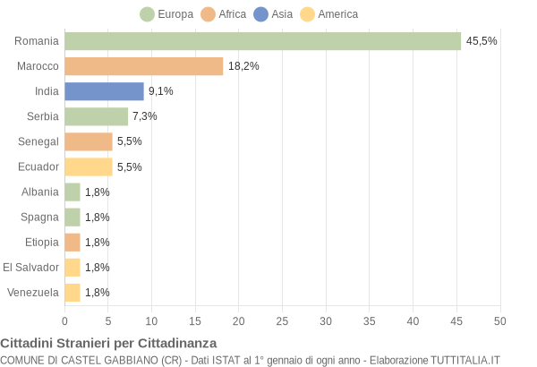 Grafico cittadinanza stranieri - Castel Gabbiano 2018