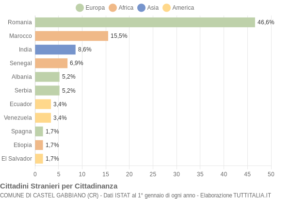 Grafico cittadinanza stranieri - Castel Gabbiano 2019