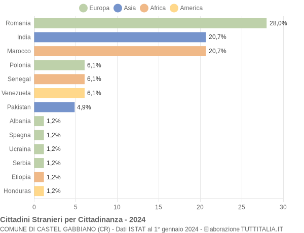 Grafico cittadinanza stranieri - Castel Gabbiano 2024