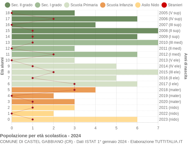 Grafico Popolazione in età scolastica - Castel Gabbiano 2024