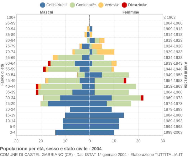 Grafico Popolazione per età, sesso e stato civile Comune di Castel Gabbiano (CR)