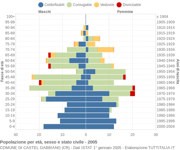 Grafico Popolazione per età, sesso e stato civile Comune di Castel Gabbiano (CR)