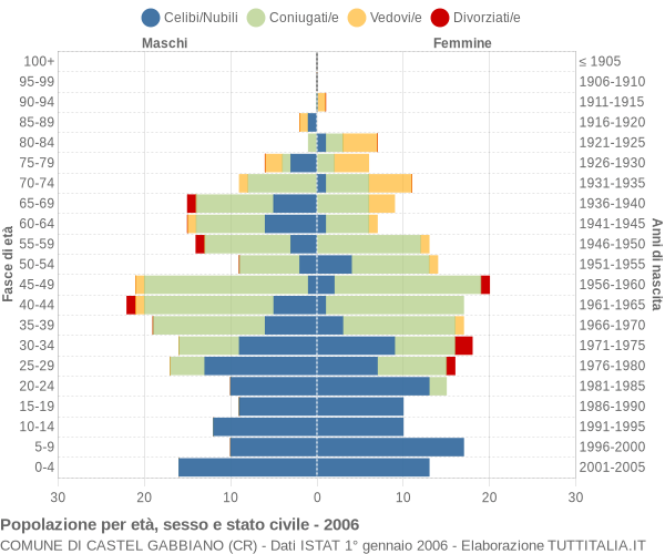 Grafico Popolazione per età, sesso e stato civile Comune di Castel Gabbiano (CR)