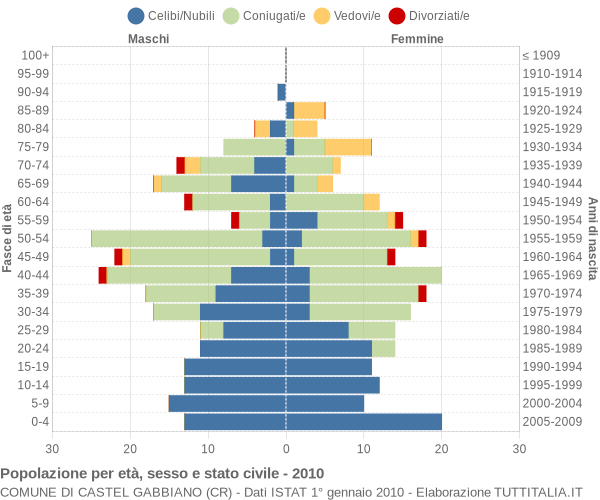 Grafico Popolazione per età, sesso e stato civile Comune di Castel Gabbiano (CR)