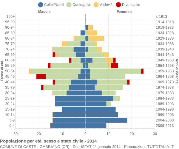 Grafico Popolazione per età, sesso e stato civile Comune di Castel Gabbiano (CR)